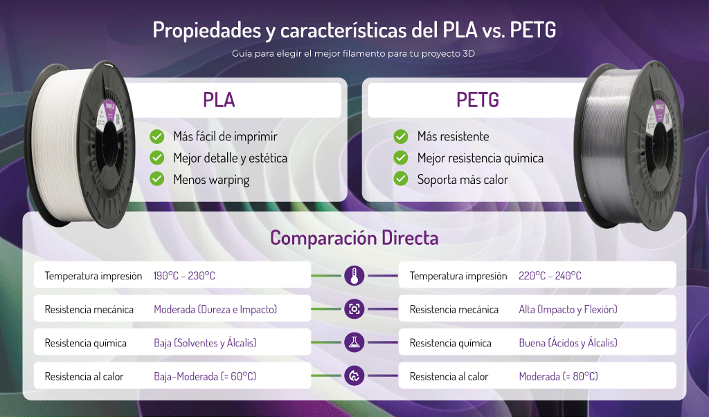 PLA vs PETG diferencias completas: facilidad de impresión, resistencia, temperatura y usos del filamento 3D.