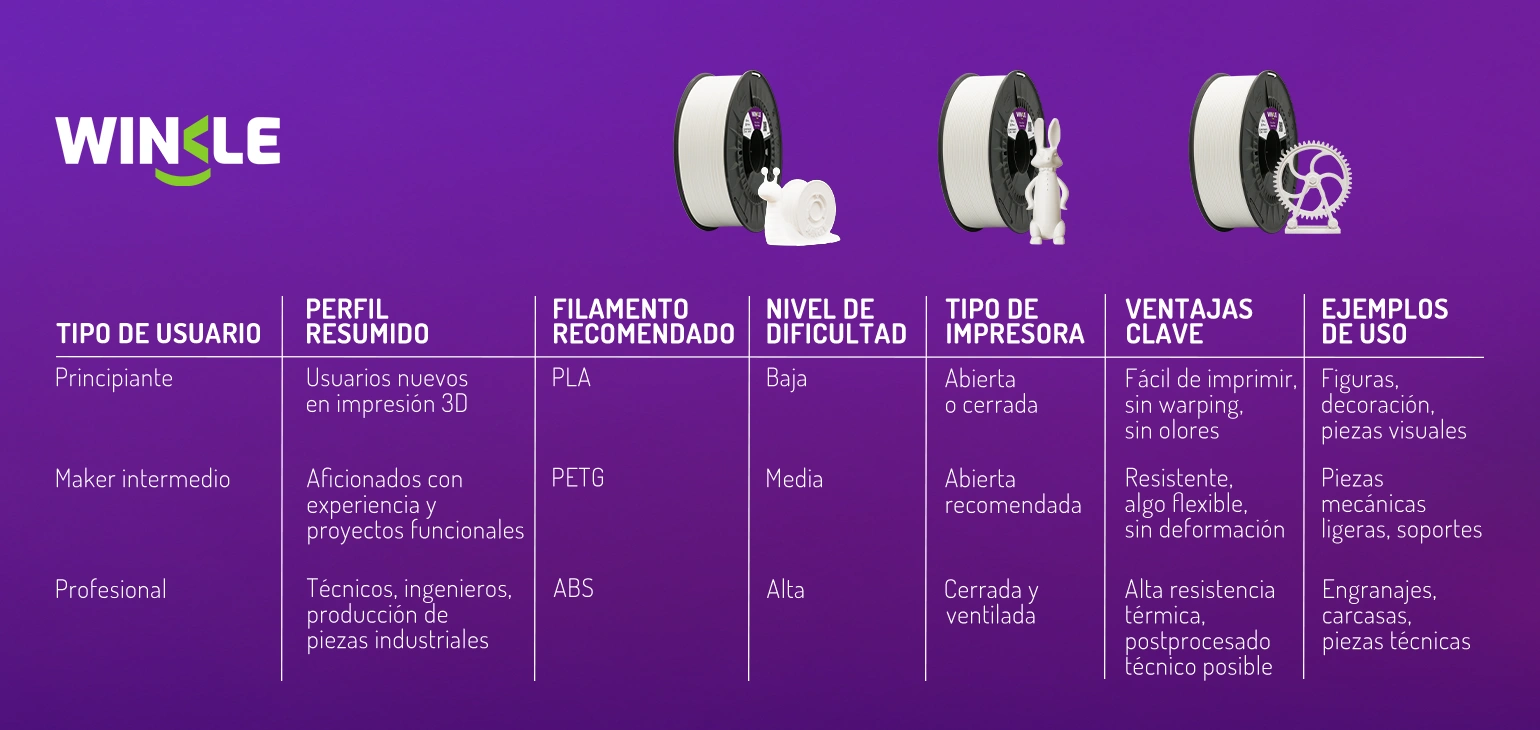 Filamentos 3D de Winkle según sus usos