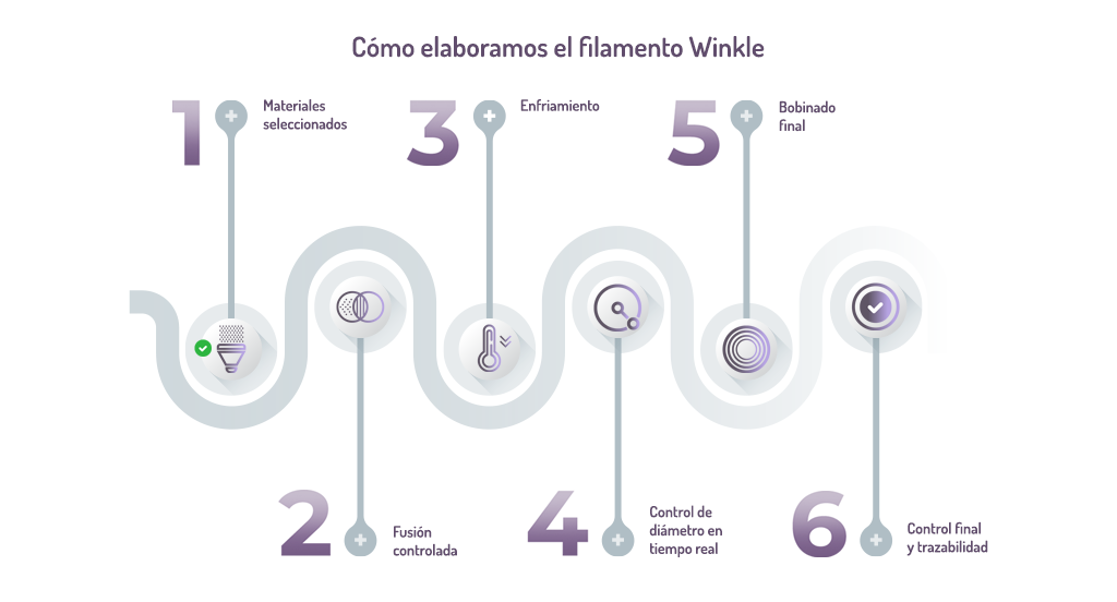 Pasos del proceso de elaboración del filamento
