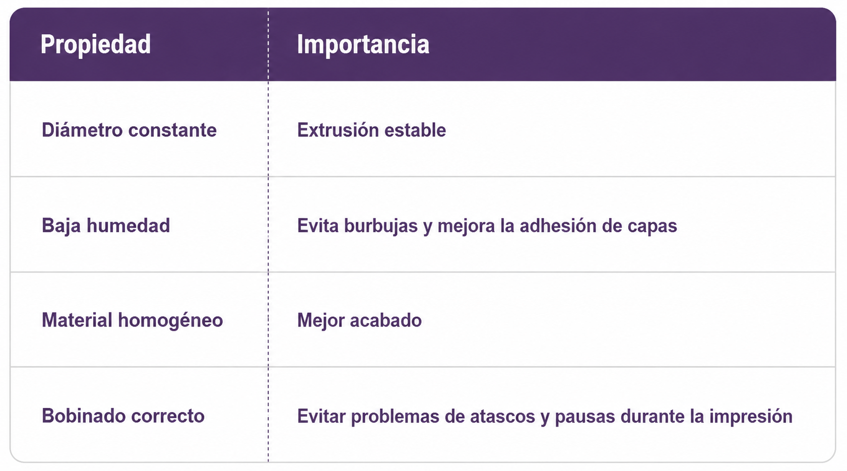 Tabla de propiedades e importancia para problemas comunes en impresión 3D