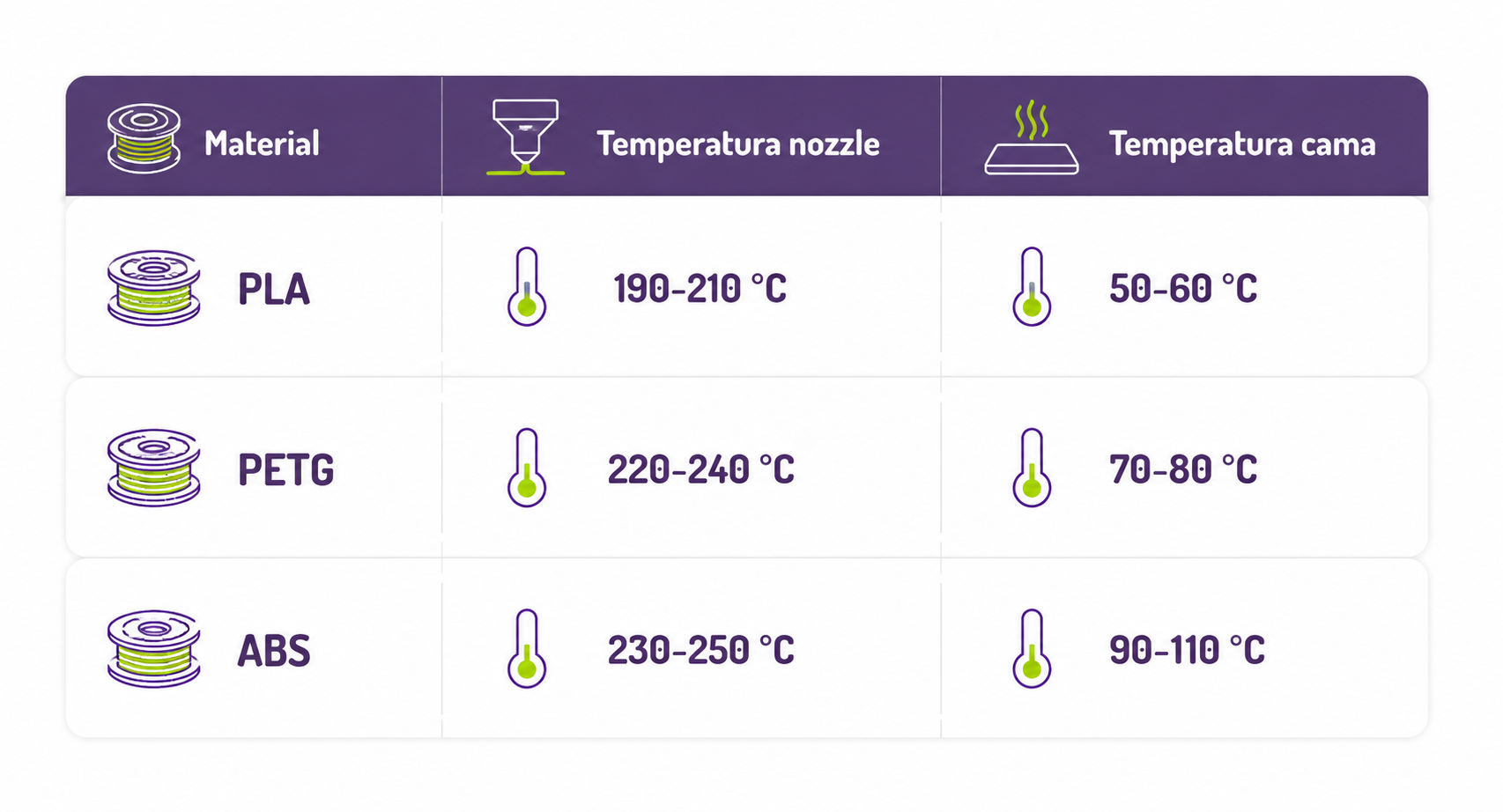 Temperaturas para cama que ayudan a eliminar warping.