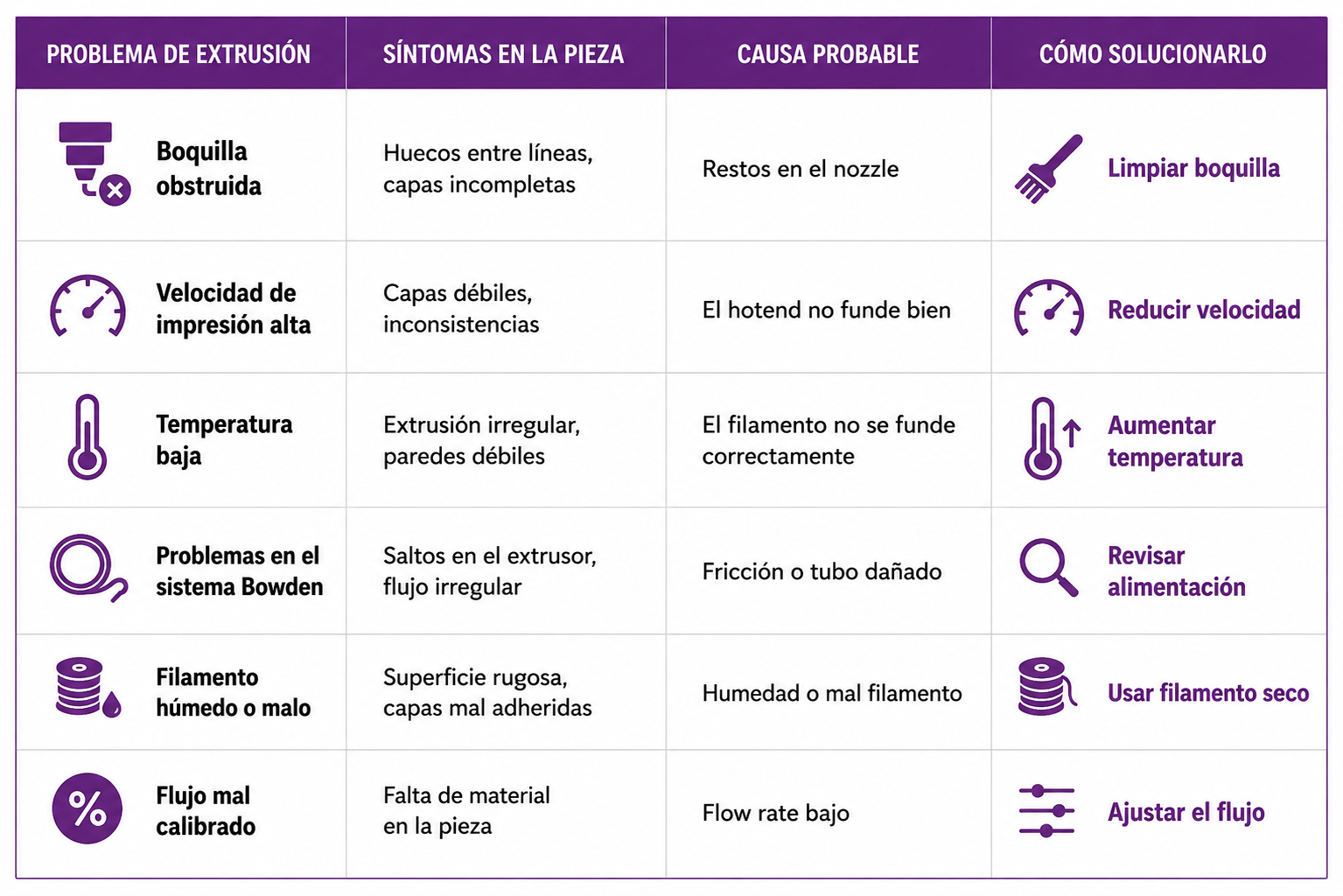 Tabla sobre las causas y problemas de la extrusión