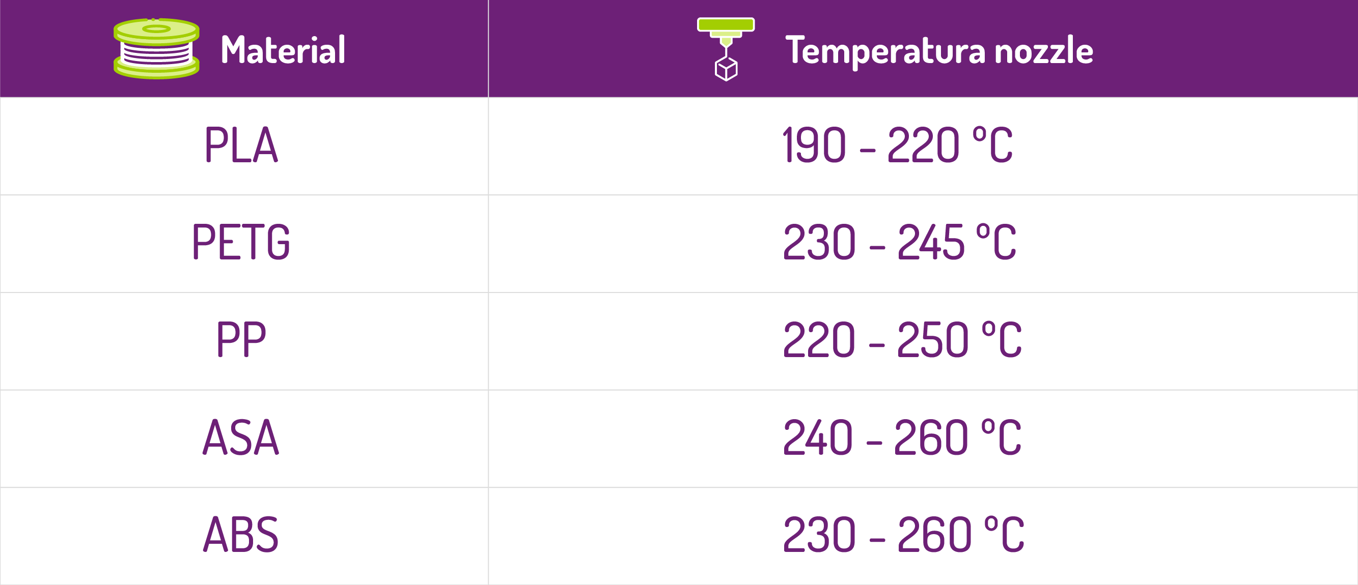 Temperaturas recomendadas según el filamento