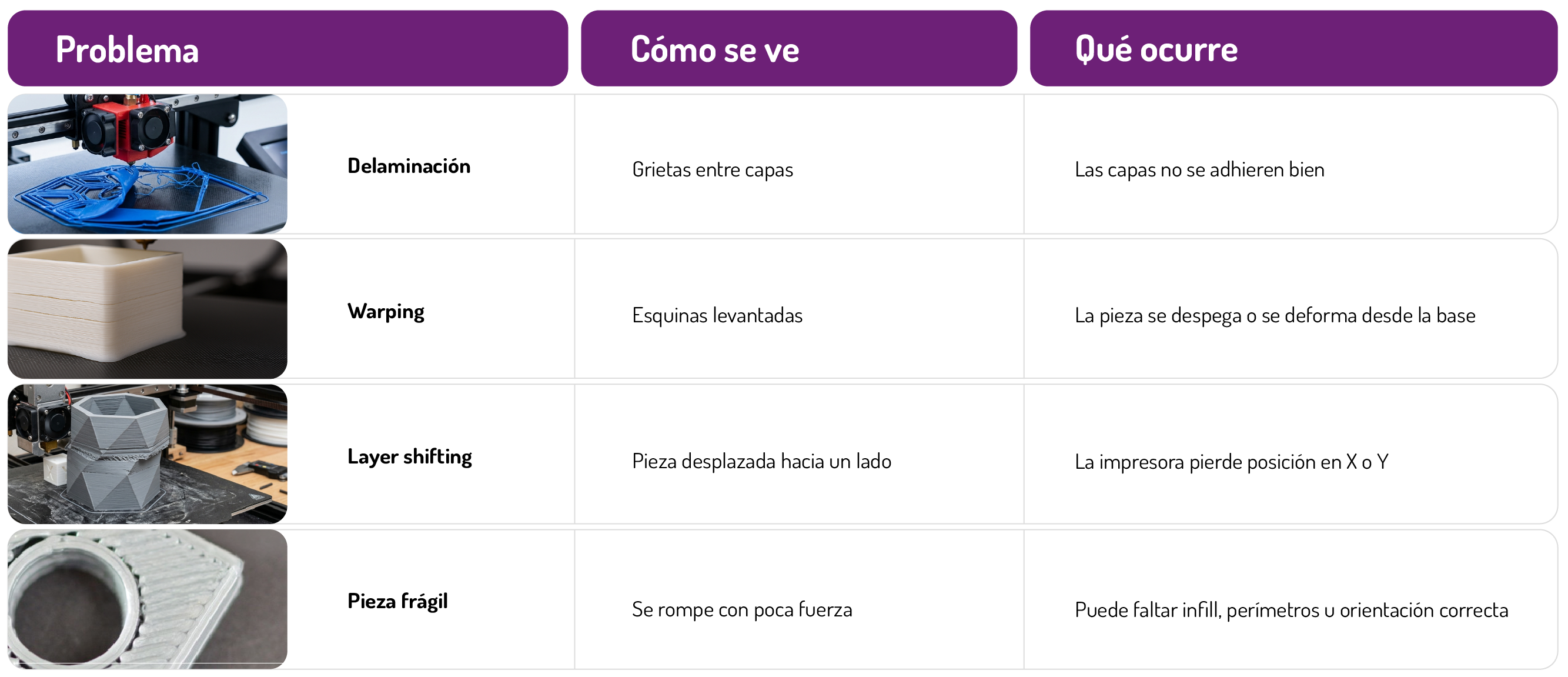 Tipos de problemas en impresión 3D