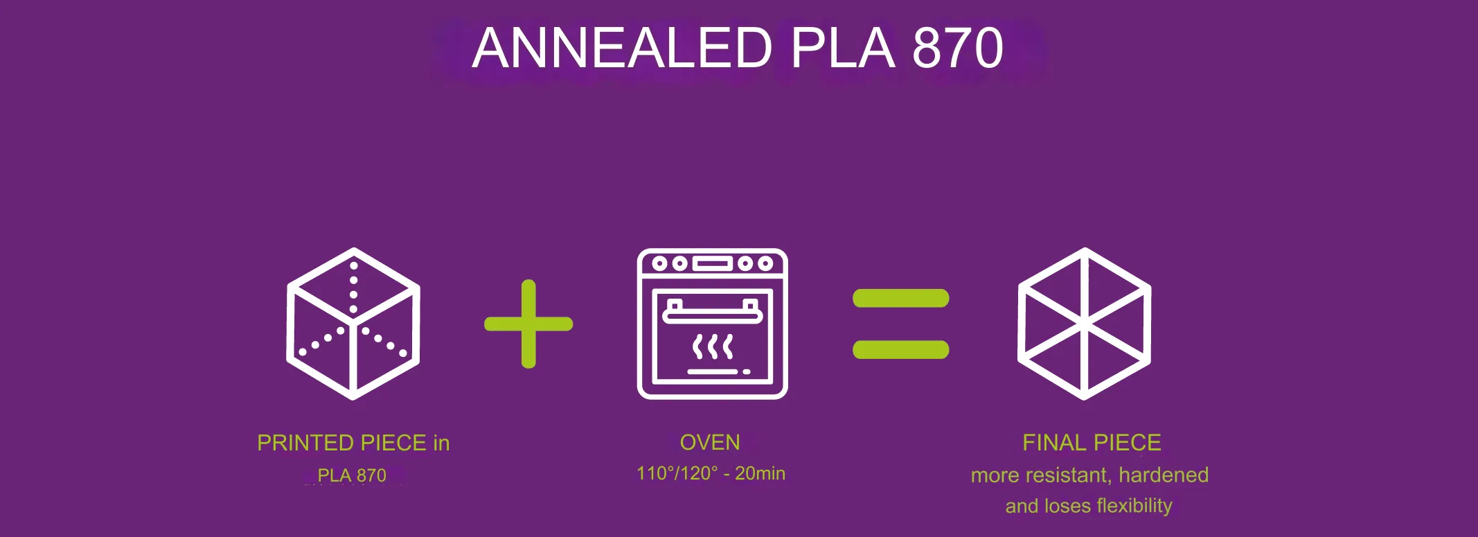 PLA 870 Filament Annealing Process Infographic