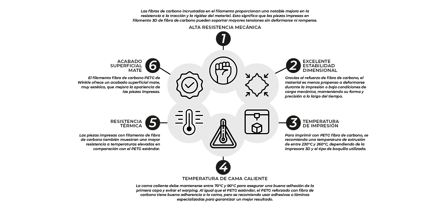 Infografik zu den Eigenschaften von Carbon Fiber PETG