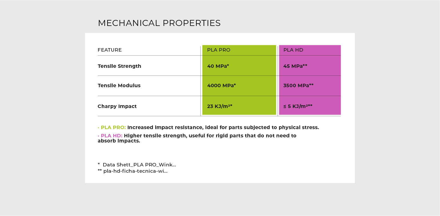 Comparison table of PLA HD and PLA PRO in mechanical properties