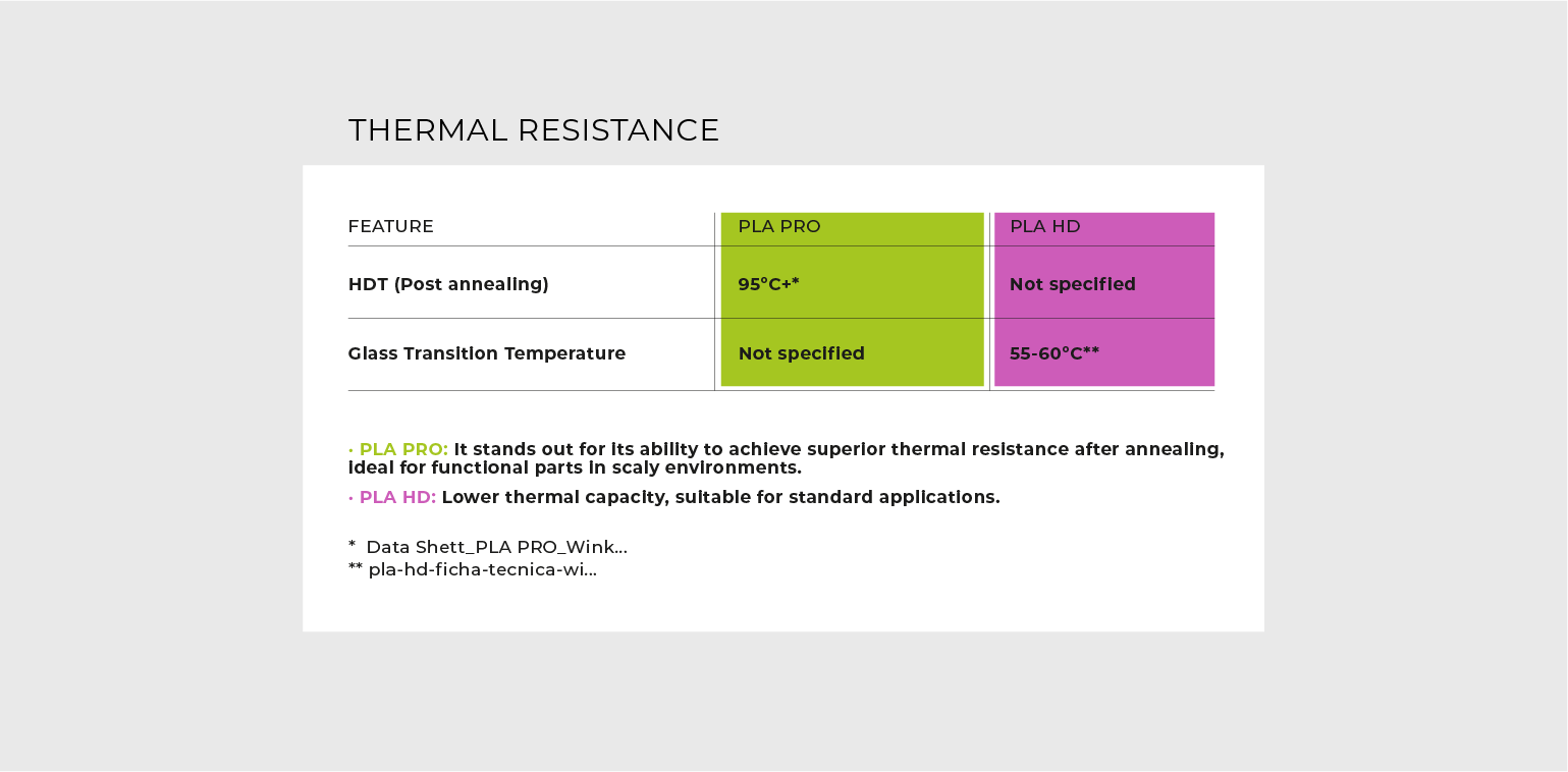 Table with comparison of PLA PRO and PLA HD in terms of thermal properties