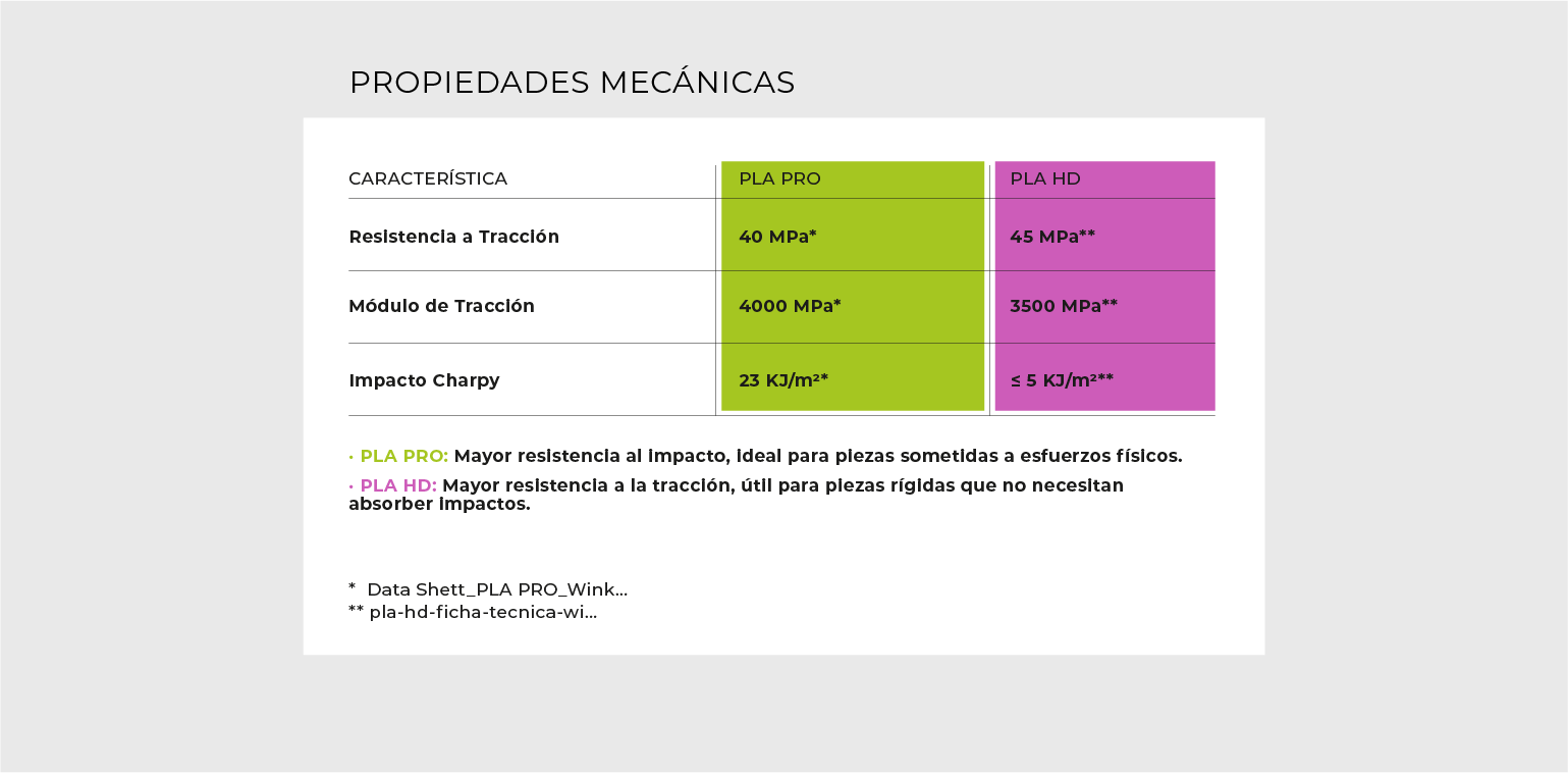 Tabla de comparación del PLA HD y PLA PRO en propiedades mecánicas