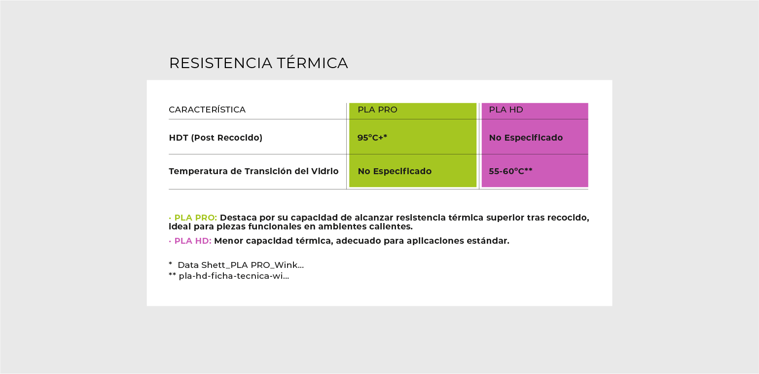 Tabla con la comparación del PLA PRO y del PLA HD en cuanto a propiedades térmicas